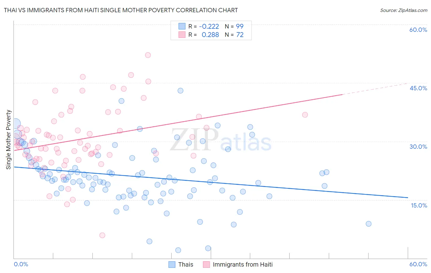 Thai vs Immigrants from Haiti Single Mother Poverty