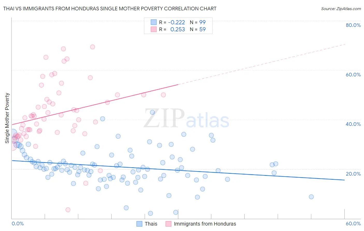Thai vs Immigrants from Honduras Single Mother Poverty