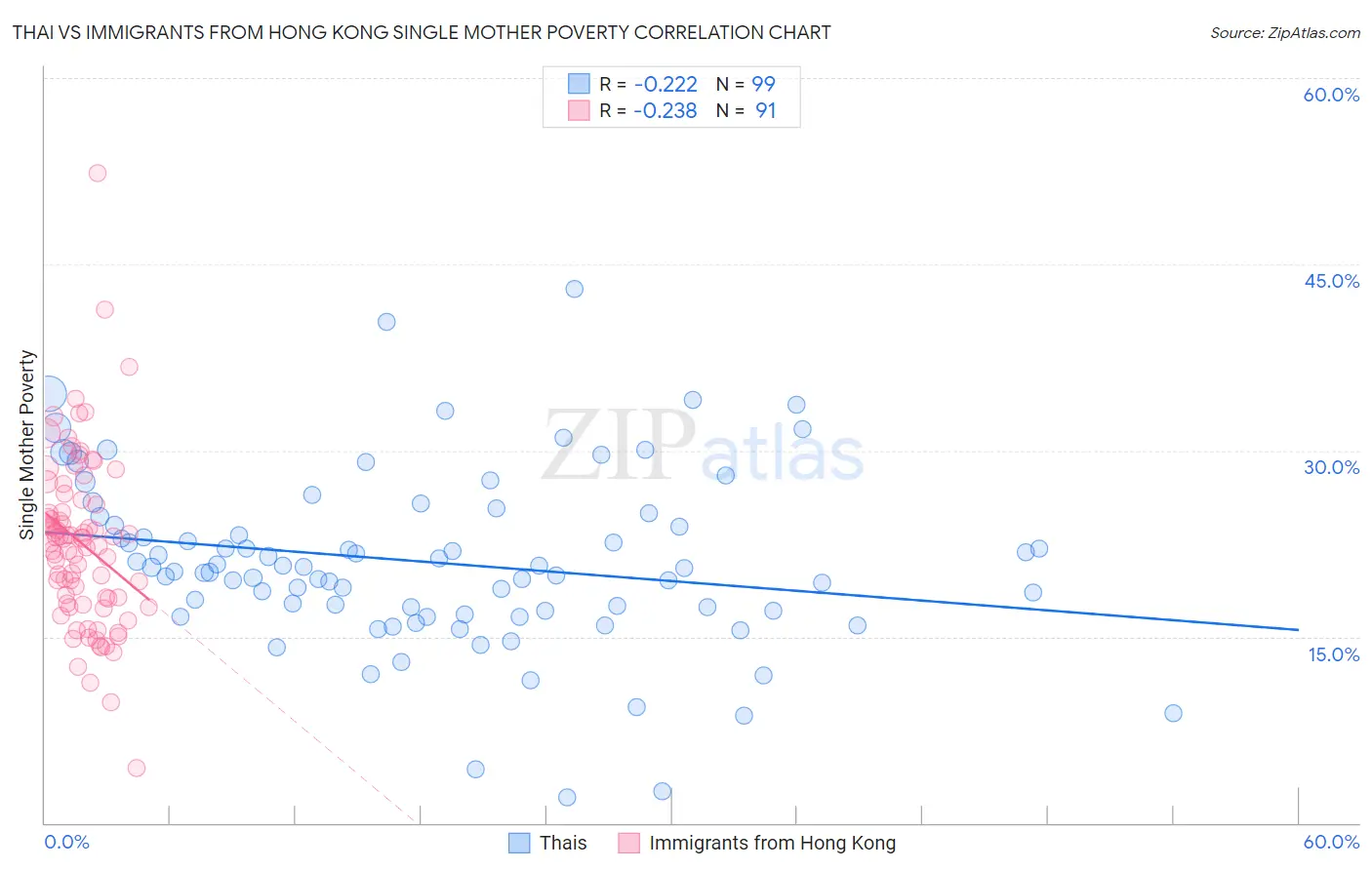 Thai vs Immigrants from Hong Kong Single Mother Poverty