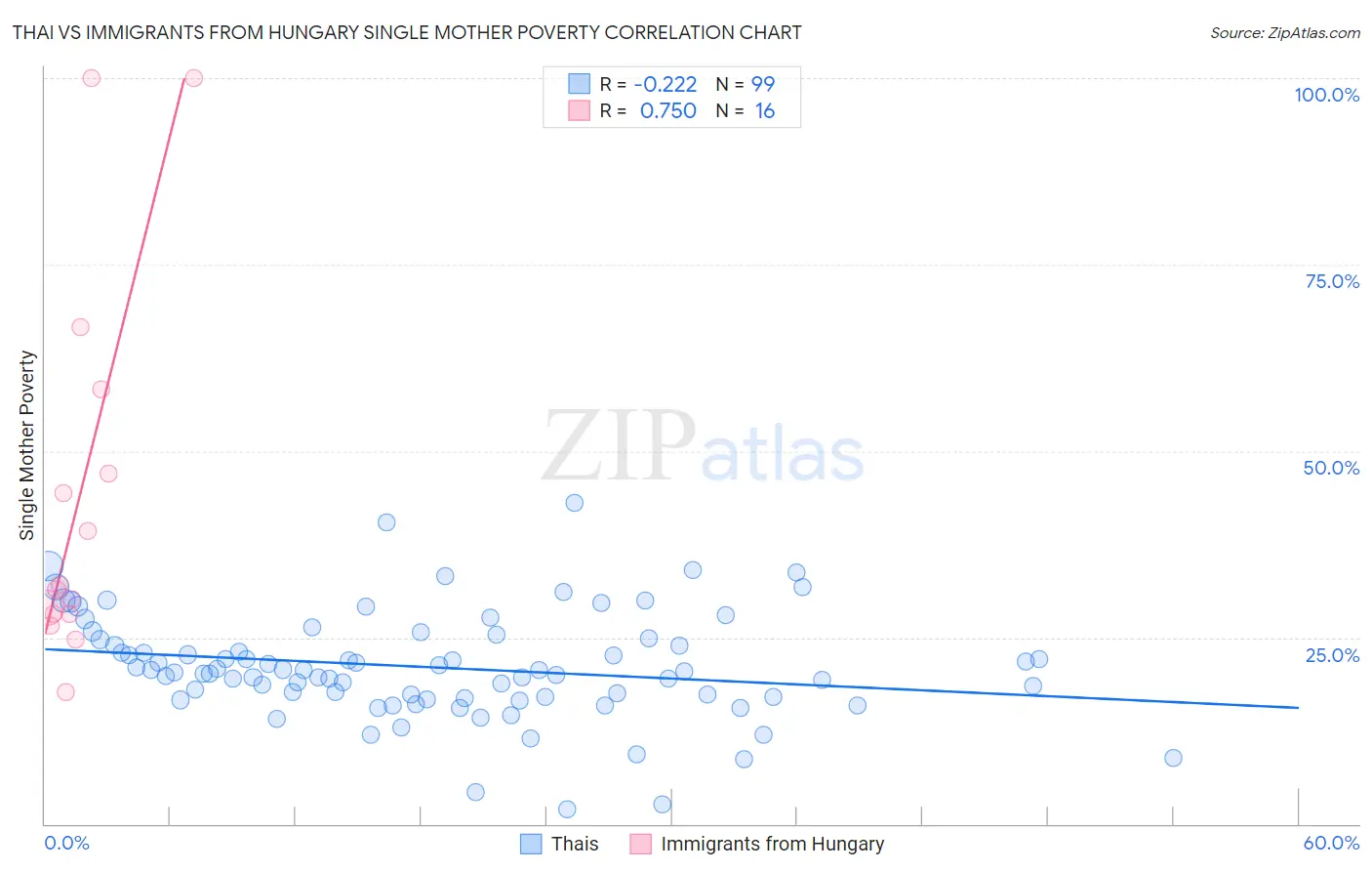 Thai vs Immigrants from Hungary Single Mother Poverty