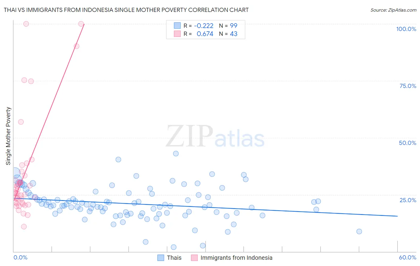 Thai vs Immigrants from Indonesia Single Mother Poverty
