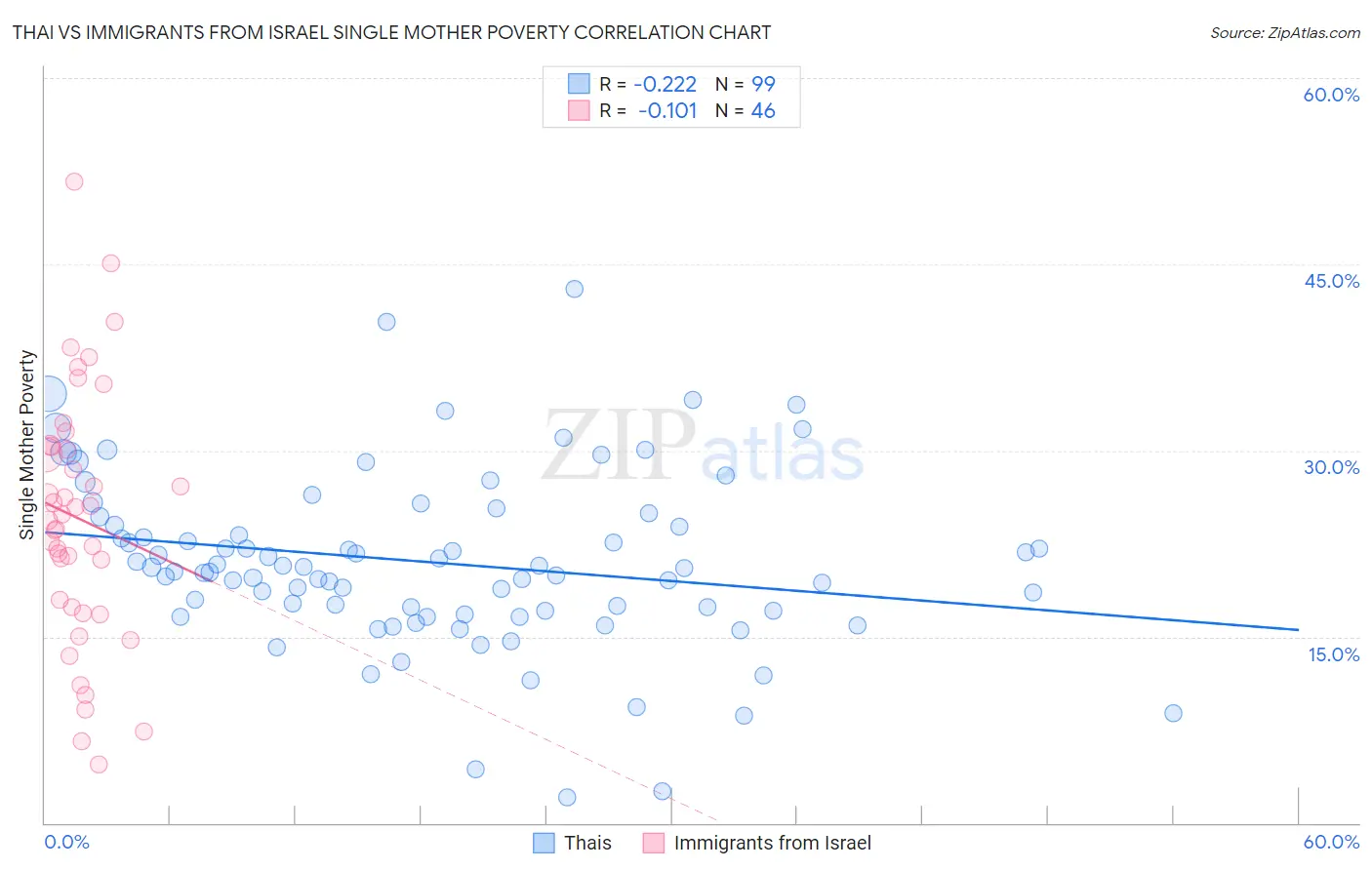 Thai vs Immigrants from Israel Single Mother Poverty