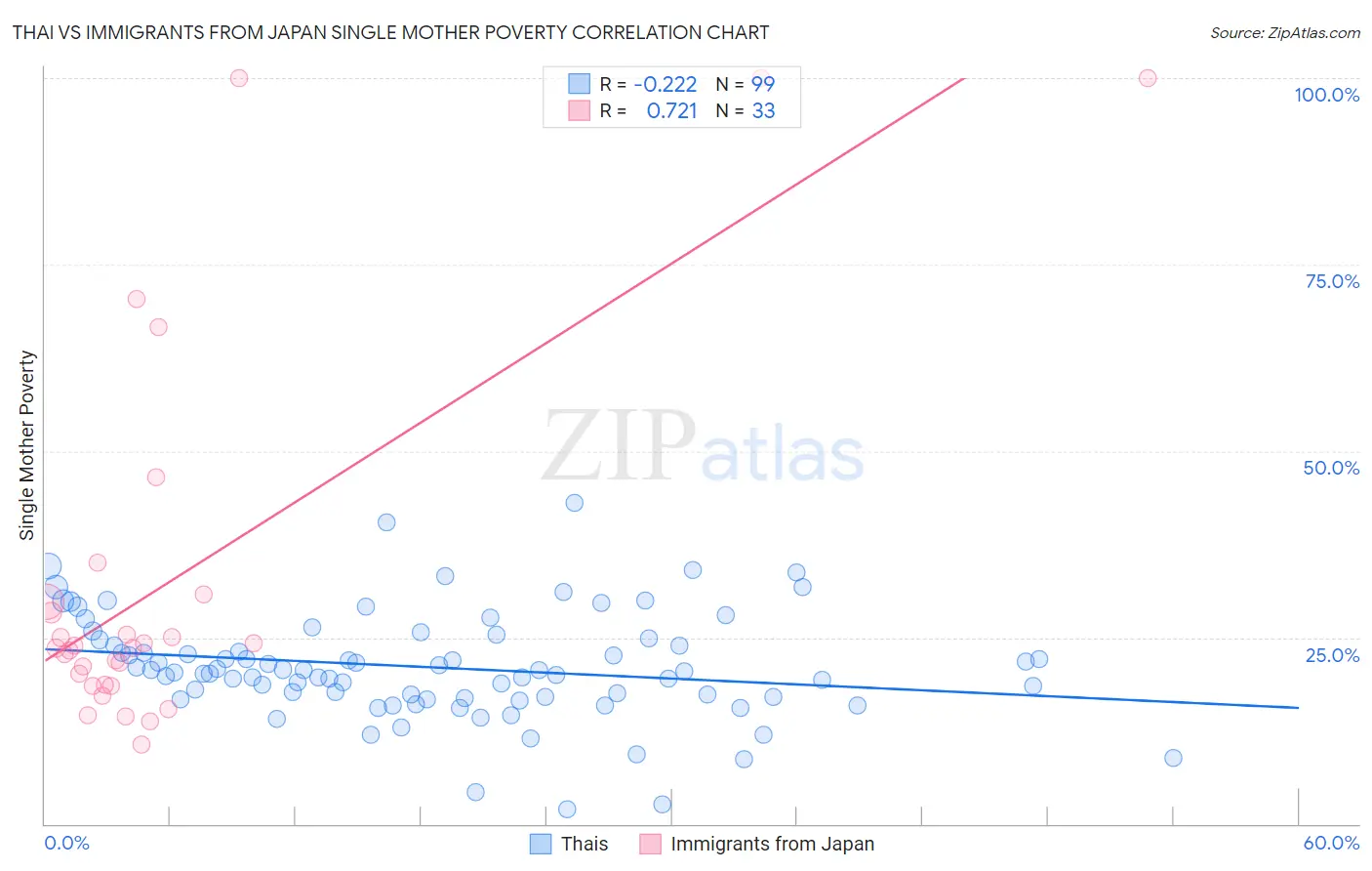 Thai vs Immigrants from Japan Single Mother Poverty