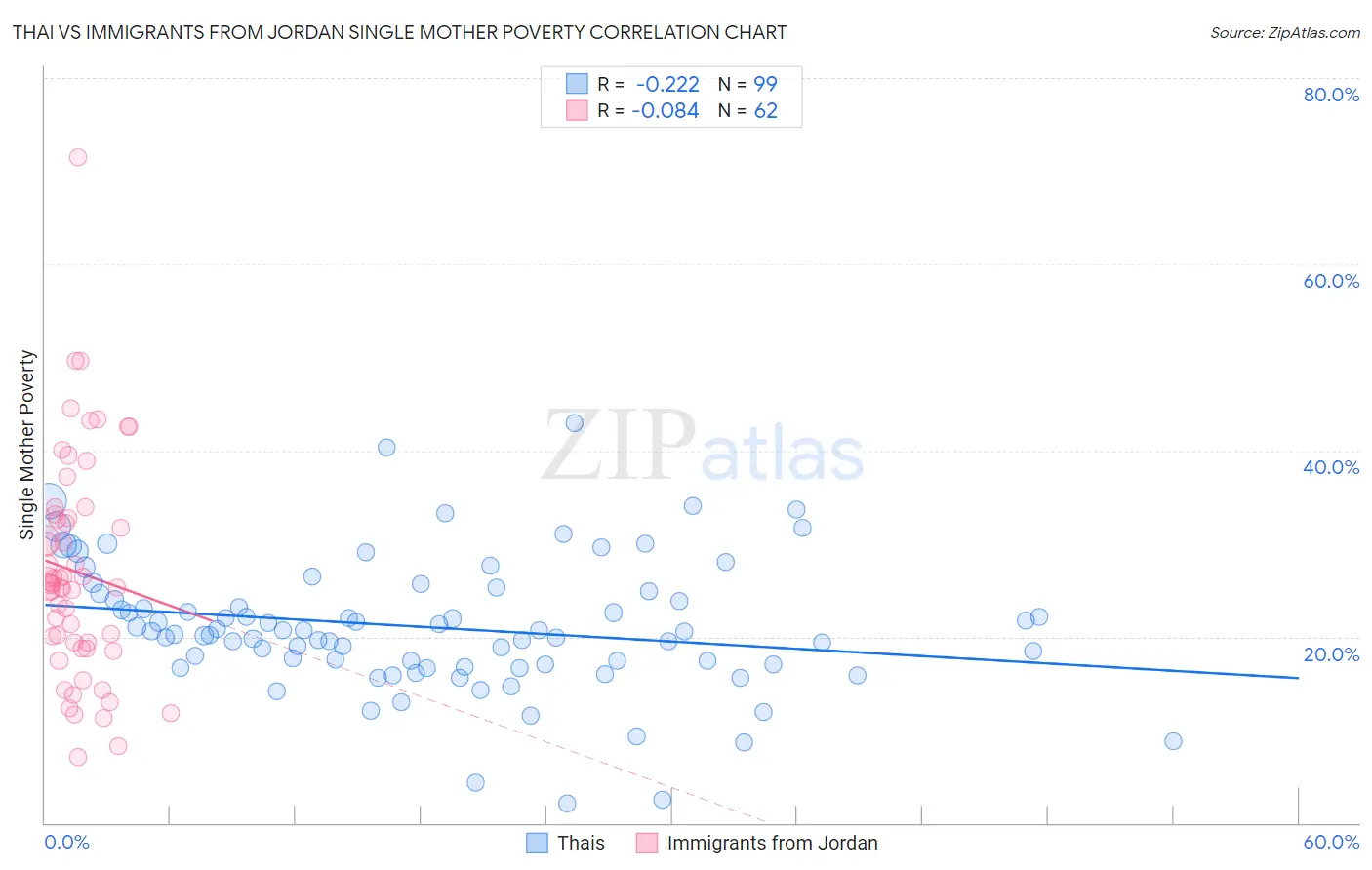 Thai vs Immigrants from Jordan Single Mother Poverty
