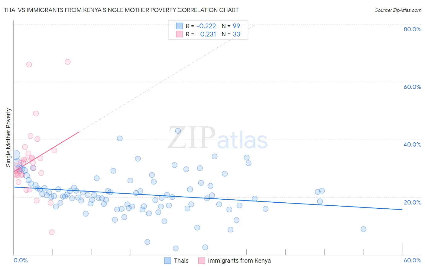 Thai vs Immigrants from Kenya Single Mother Poverty