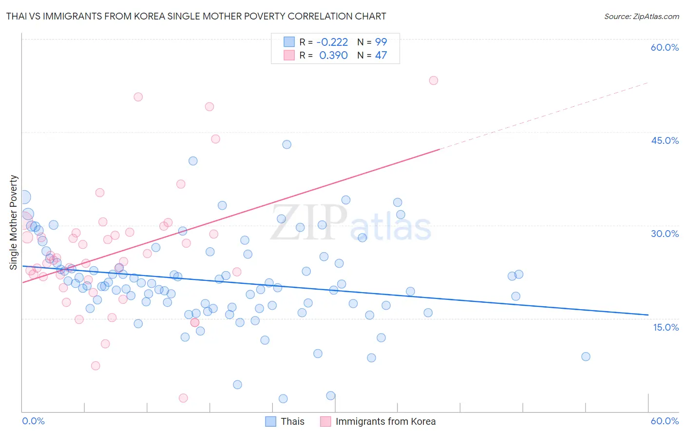 Thai vs Immigrants from Korea Single Mother Poverty