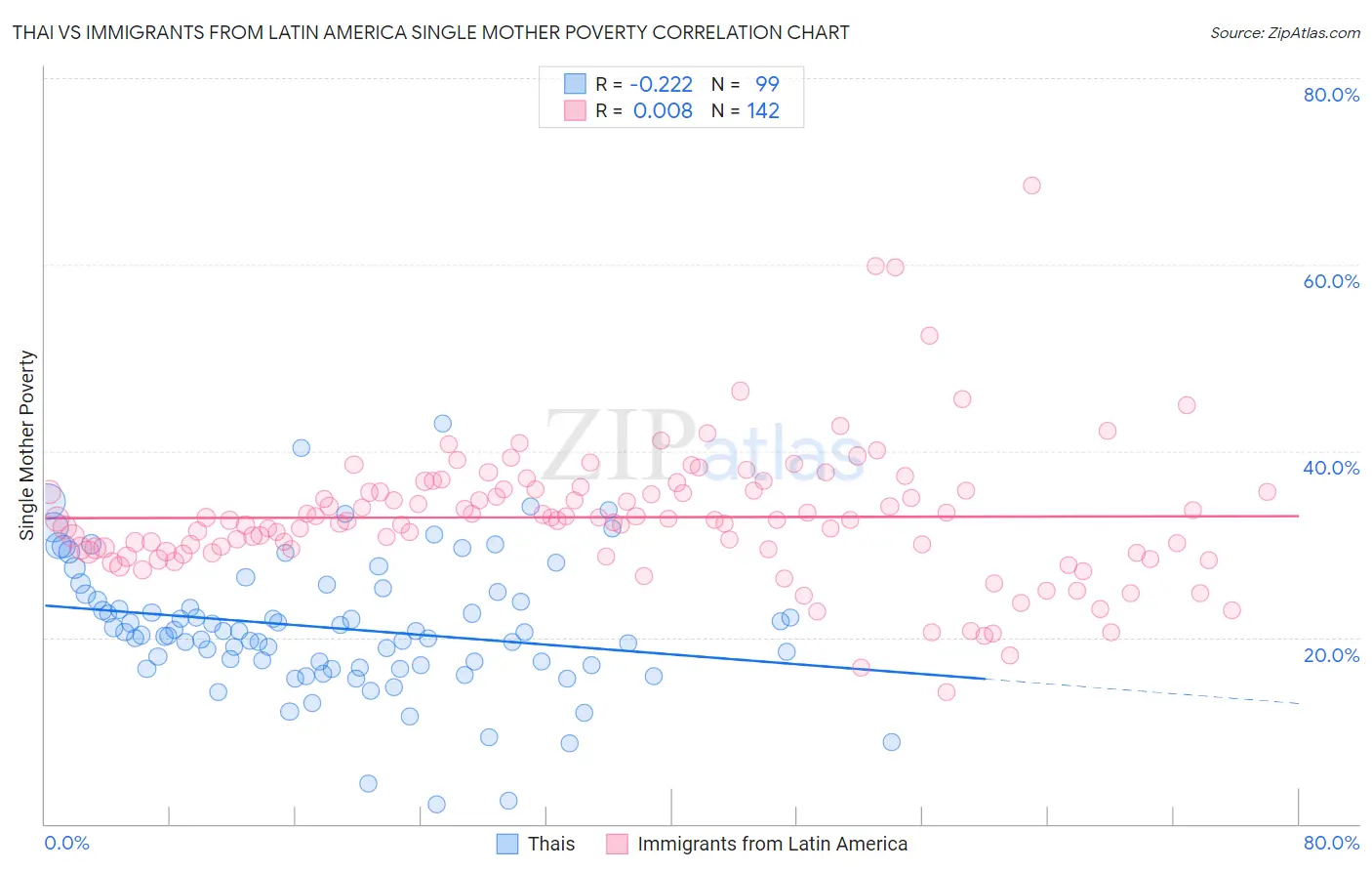 Thai vs Immigrants from Latin America Single Mother Poverty