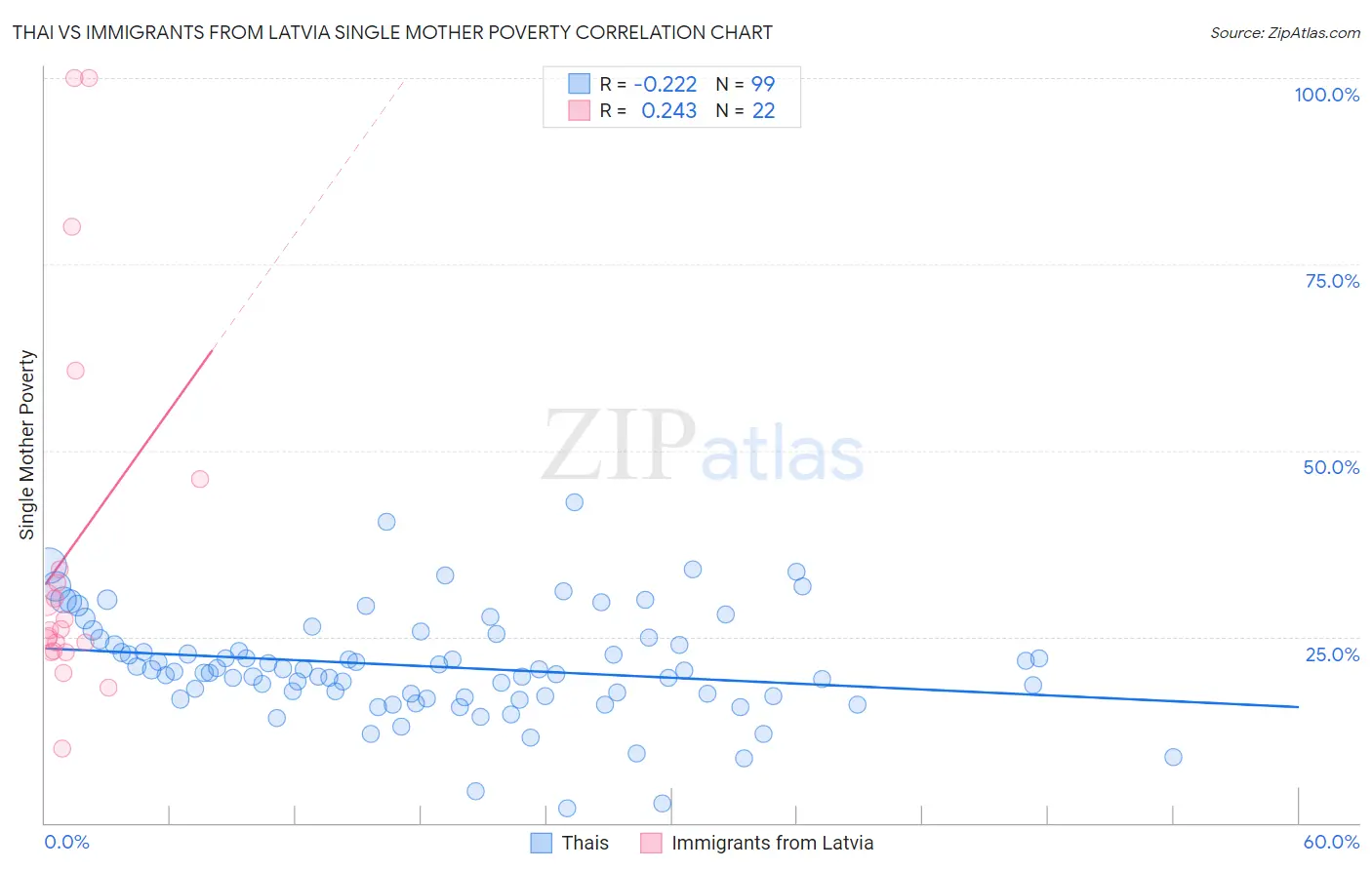 Thai vs Immigrants from Latvia Single Mother Poverty