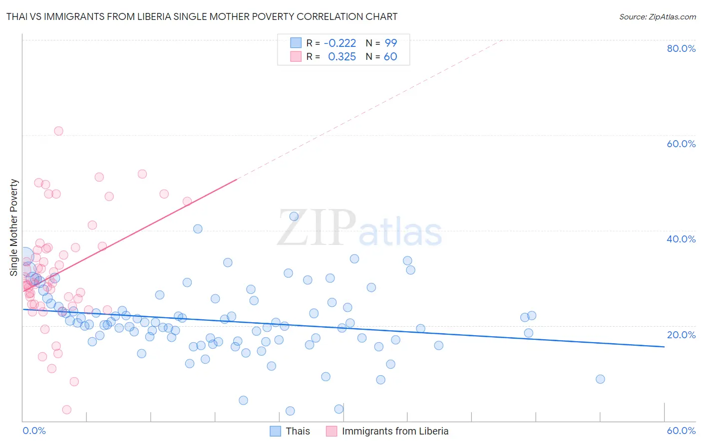 Thai vs Immigrants from Liberia Single Mother Poverty