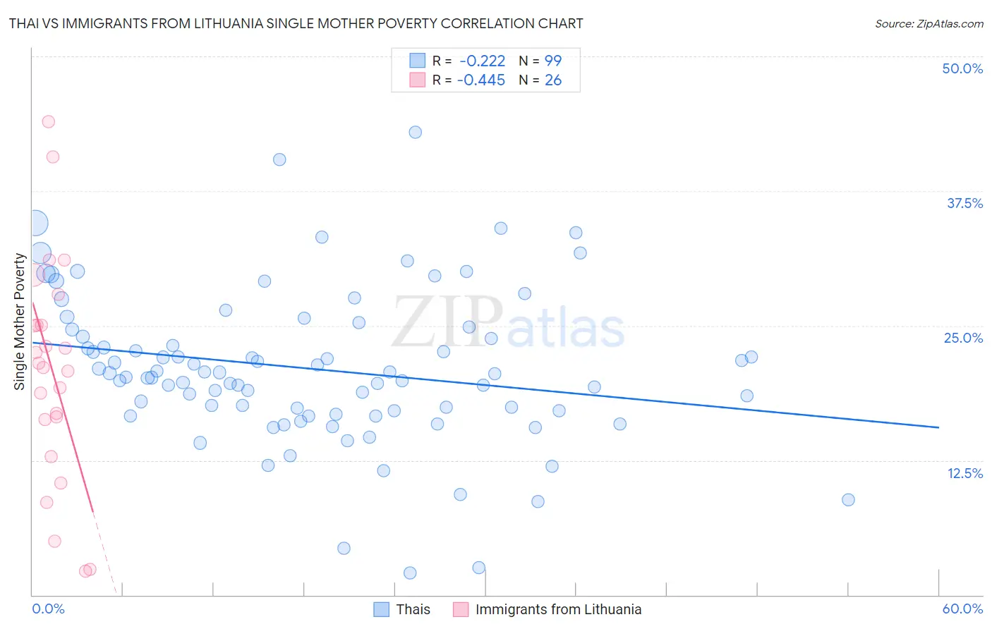 Thai vs Immigrants from Lithuania Single Mother Poverty