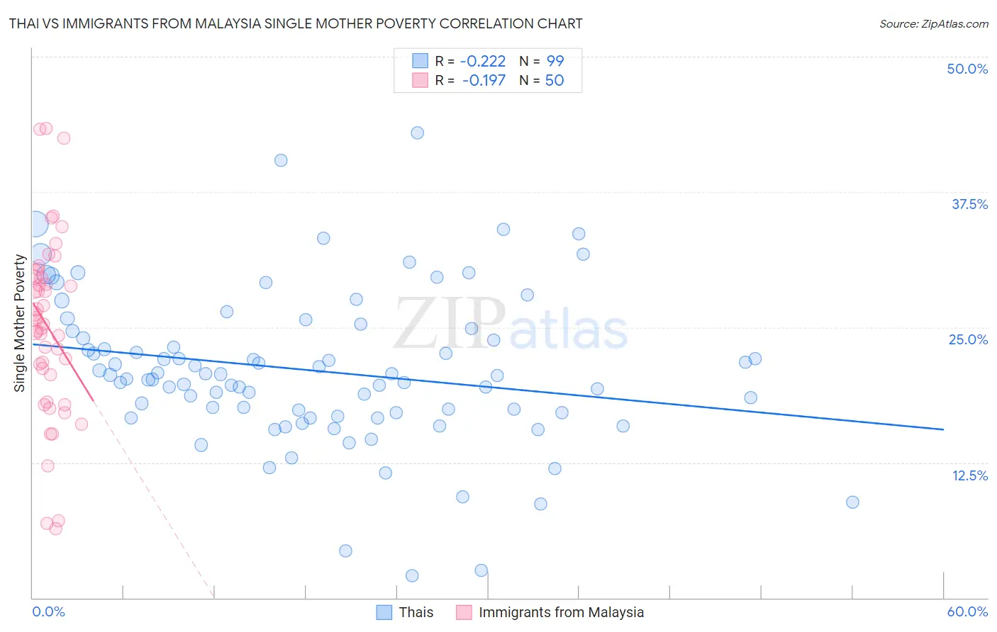 Thai vs Immigrants from Malaysia Single Mother Poverty
