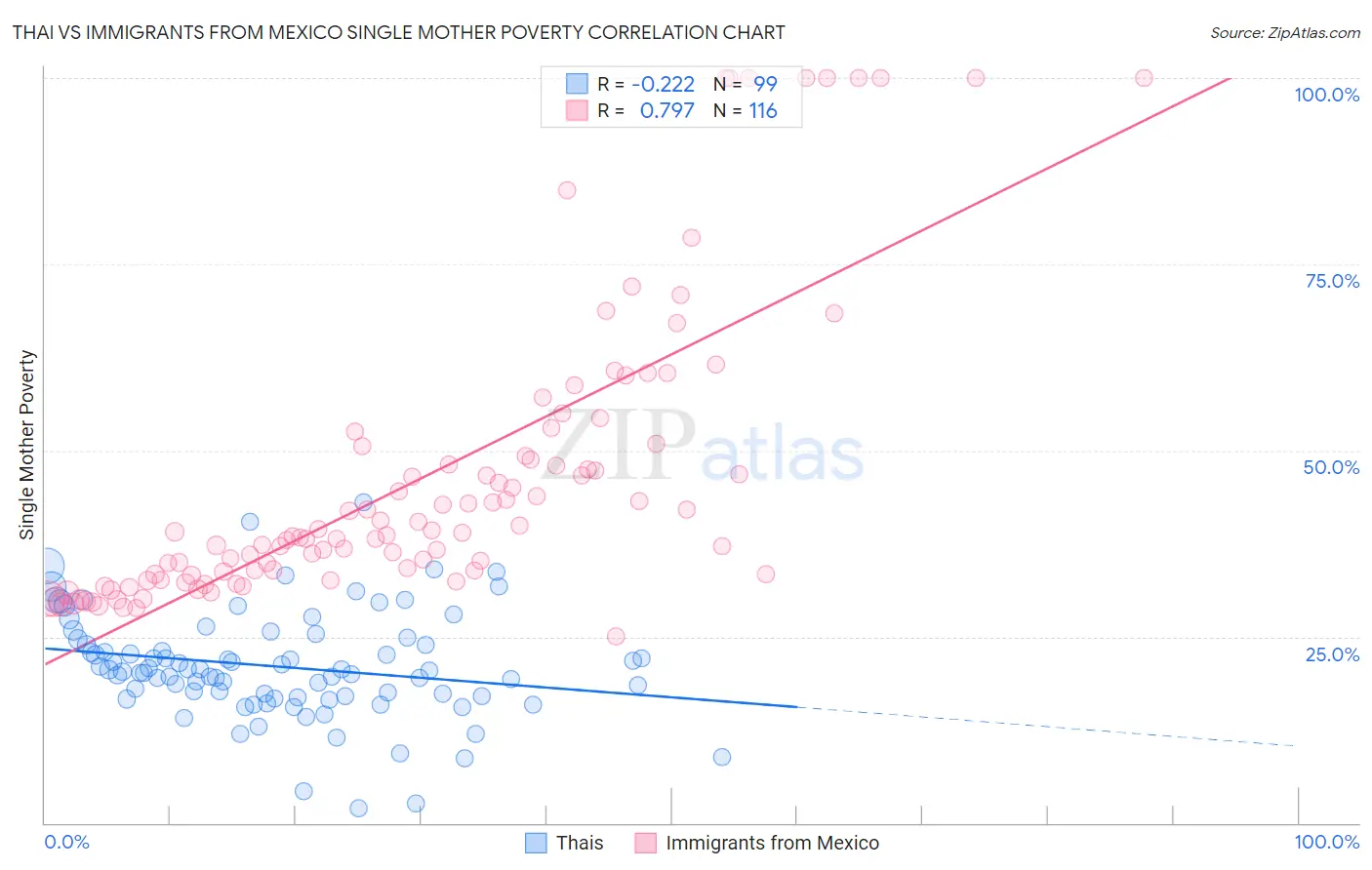 Thai vs Immigrants from Mexico Single Mother Poverty