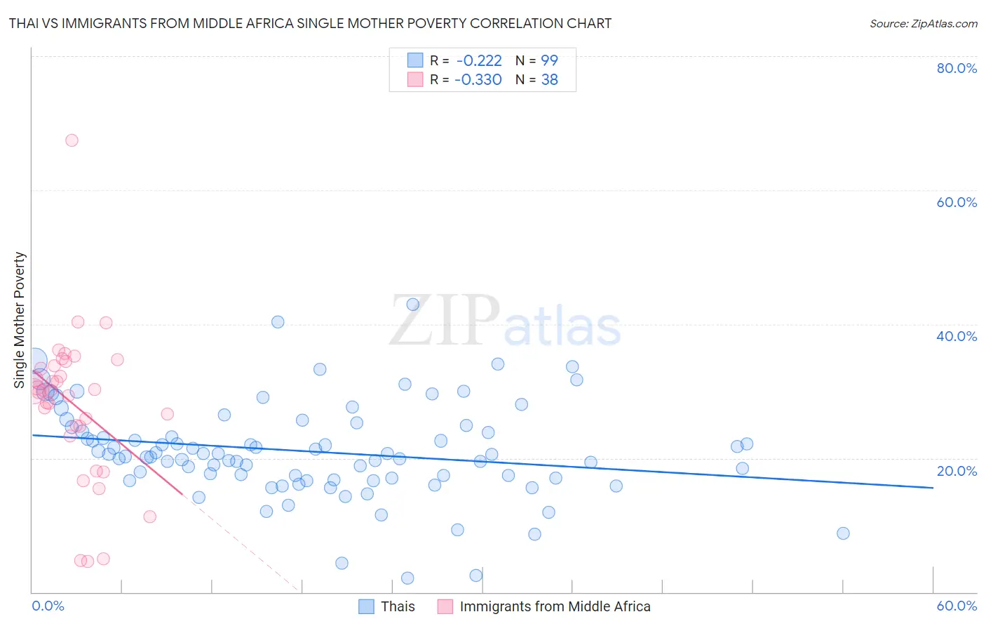 Thai vs Immigrants from Middle Africa Single Mother Poverty