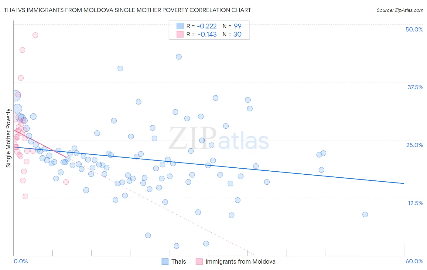 Thai vs Immigrants from Moldova Single Mother Poverty