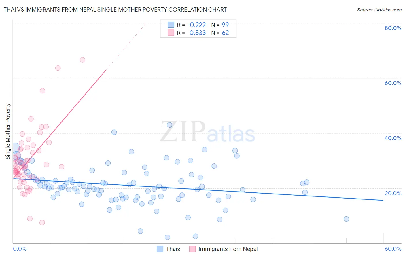 Thai vs Immigrants from Nepal Single Mother Poverty