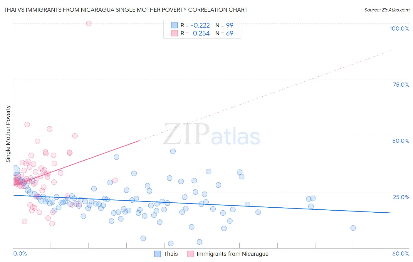 Thai vs Immigrants from Nicaragua Single Mother Poverty