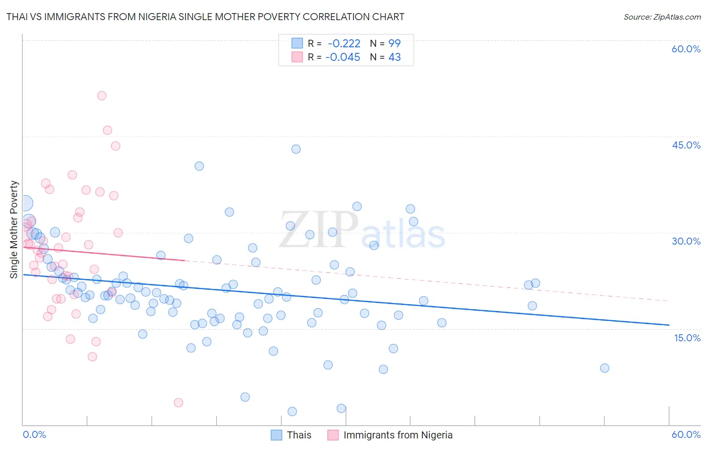 Thai vs Immigrants from Nigeria Single Mother Poverty
