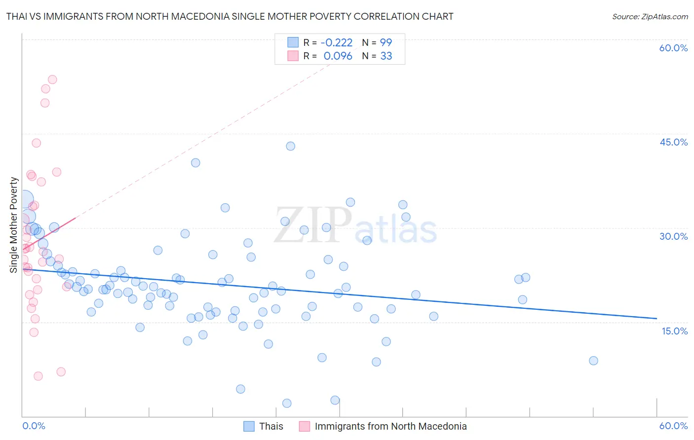 Thai vs Immigrants from North Macedonia Single Mother Poverty