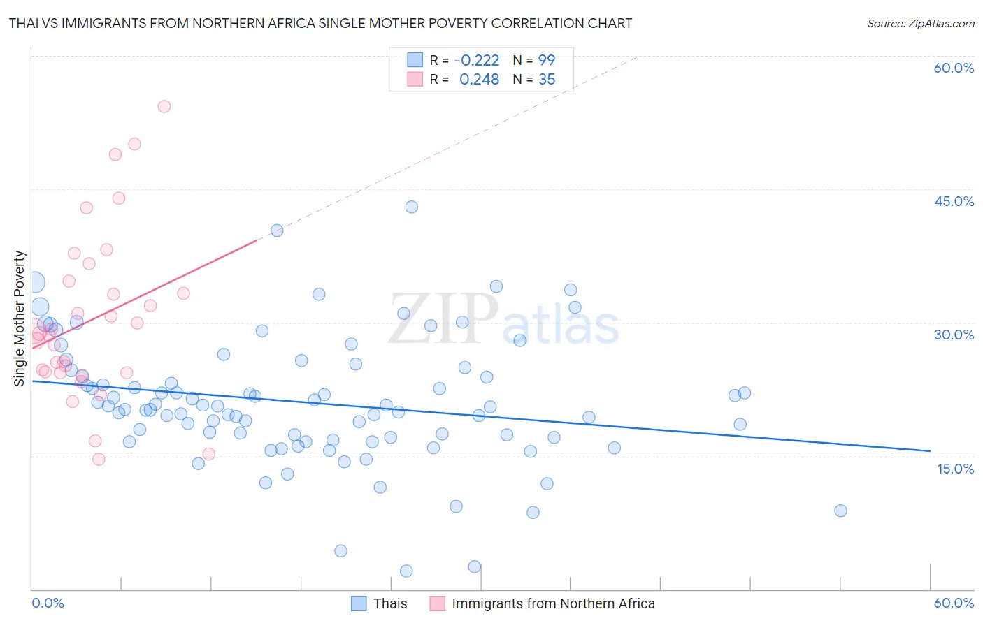 Thai vs Immigrants from Northern Africa Single Mother Poverty