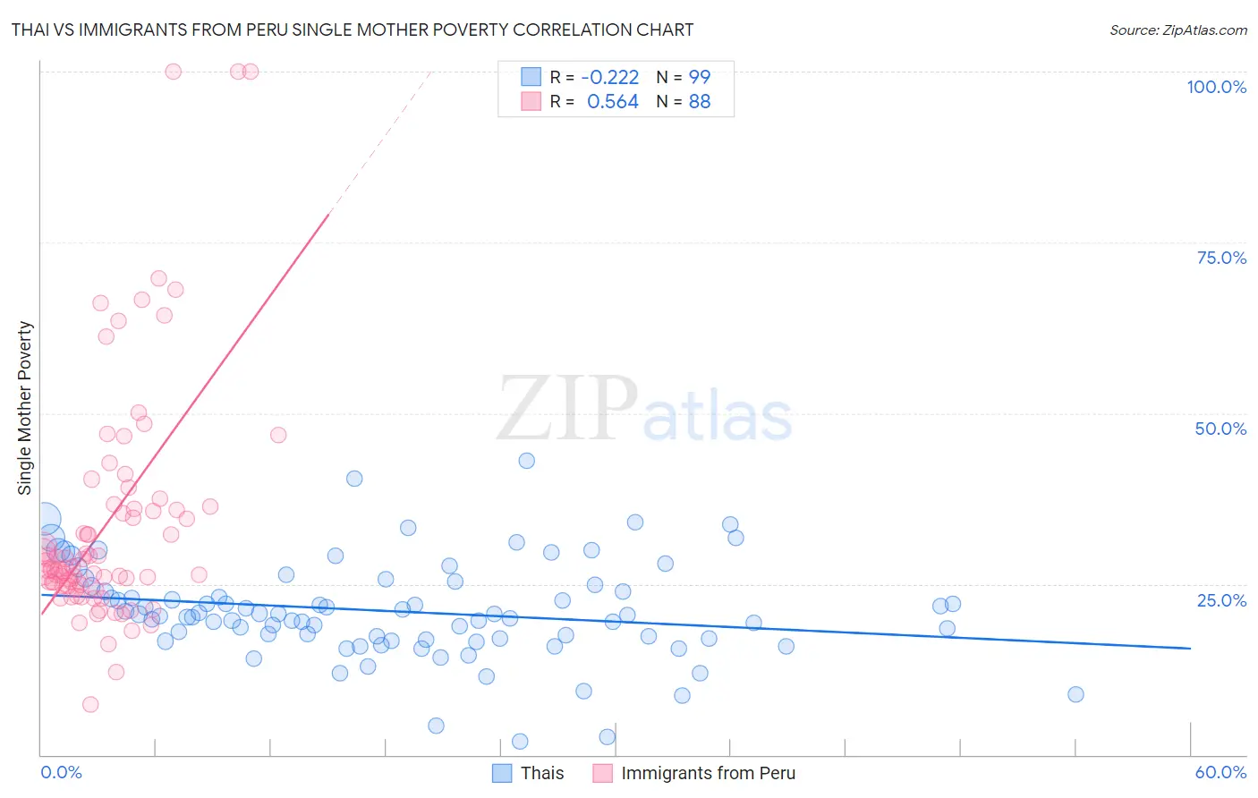 Thai vs Immigrants from Peru Single Mother Poverty