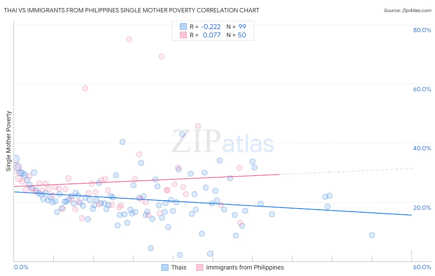 Thai vs Immigrants from Philippines Single Mother Poverty