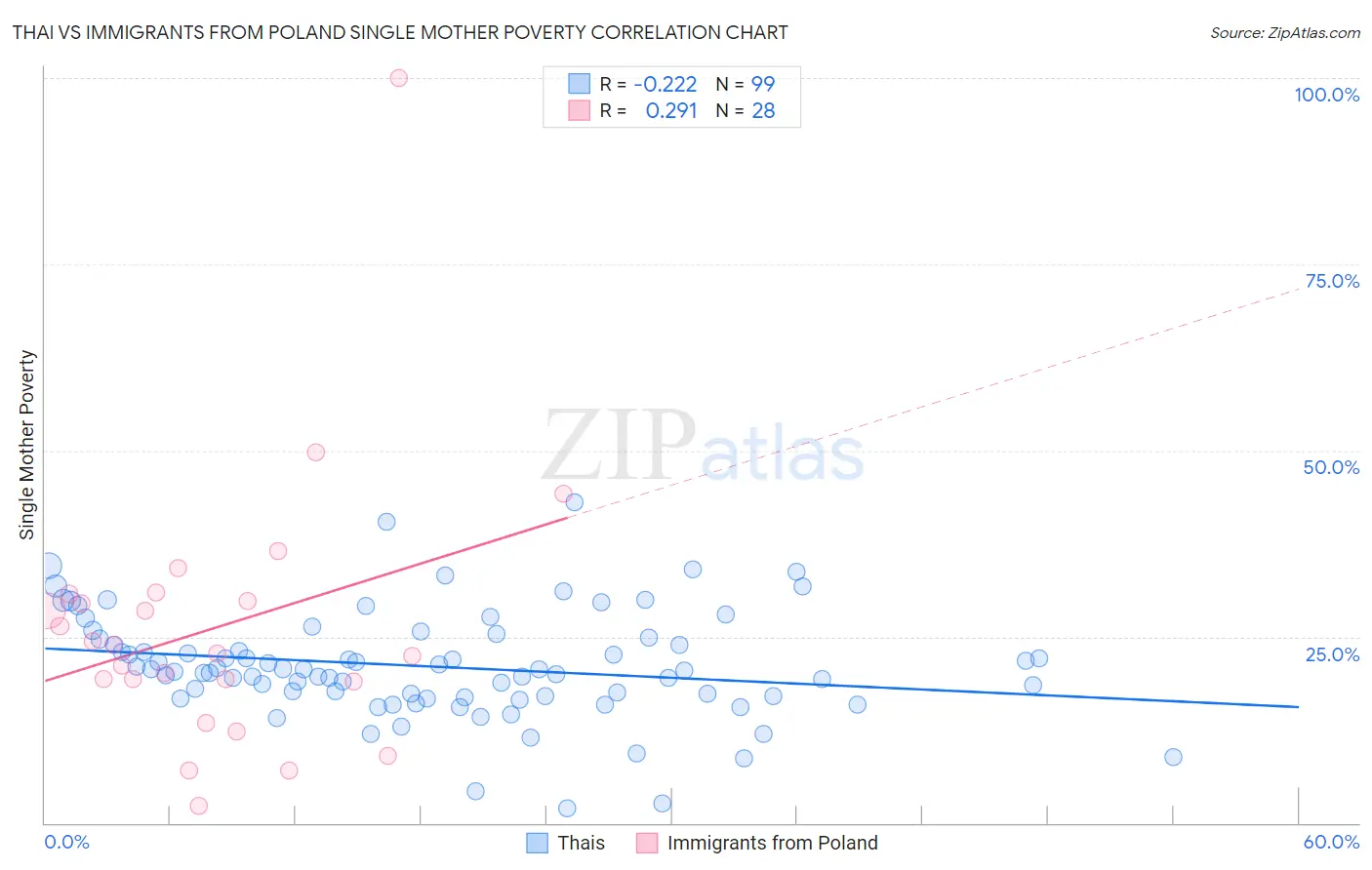 Thai vs Immigrants from Poland Single Mother Poverty