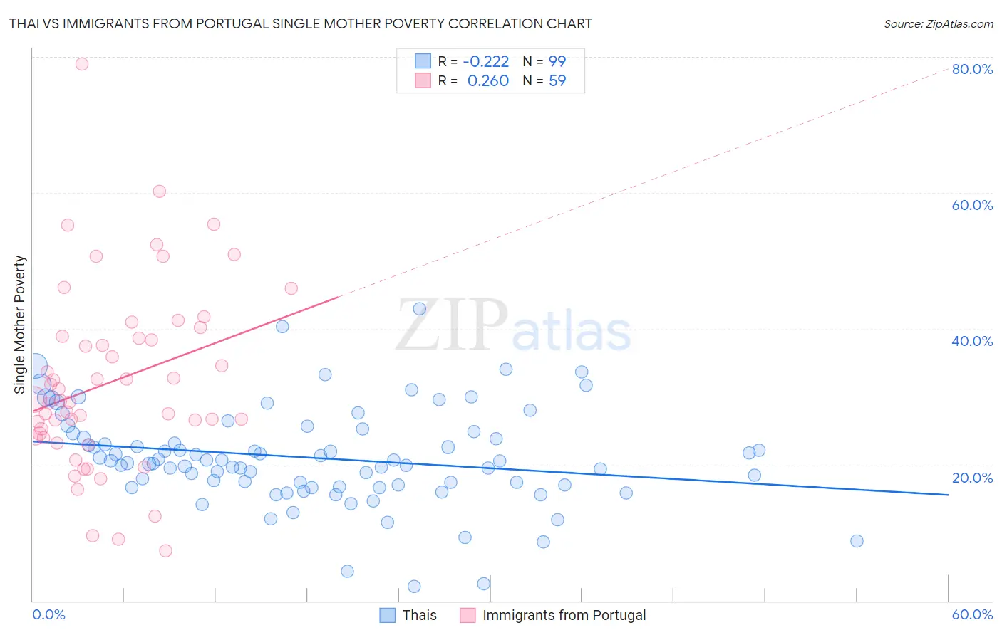 Thai vs Immigrants from Portugal Single Mother Poverty