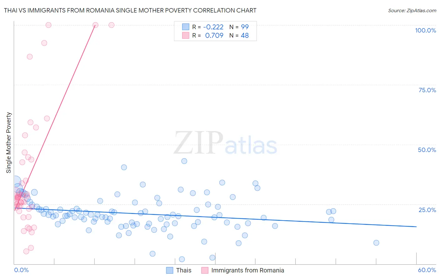 Thai vs Immigrants from Romania Single Mother Poverty