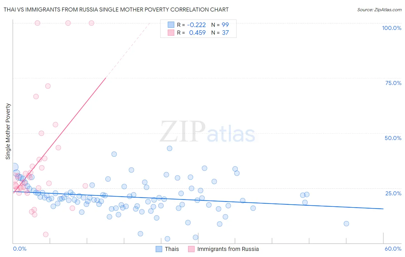 Thai vs Immigrants from Russia Single Mother Poverty