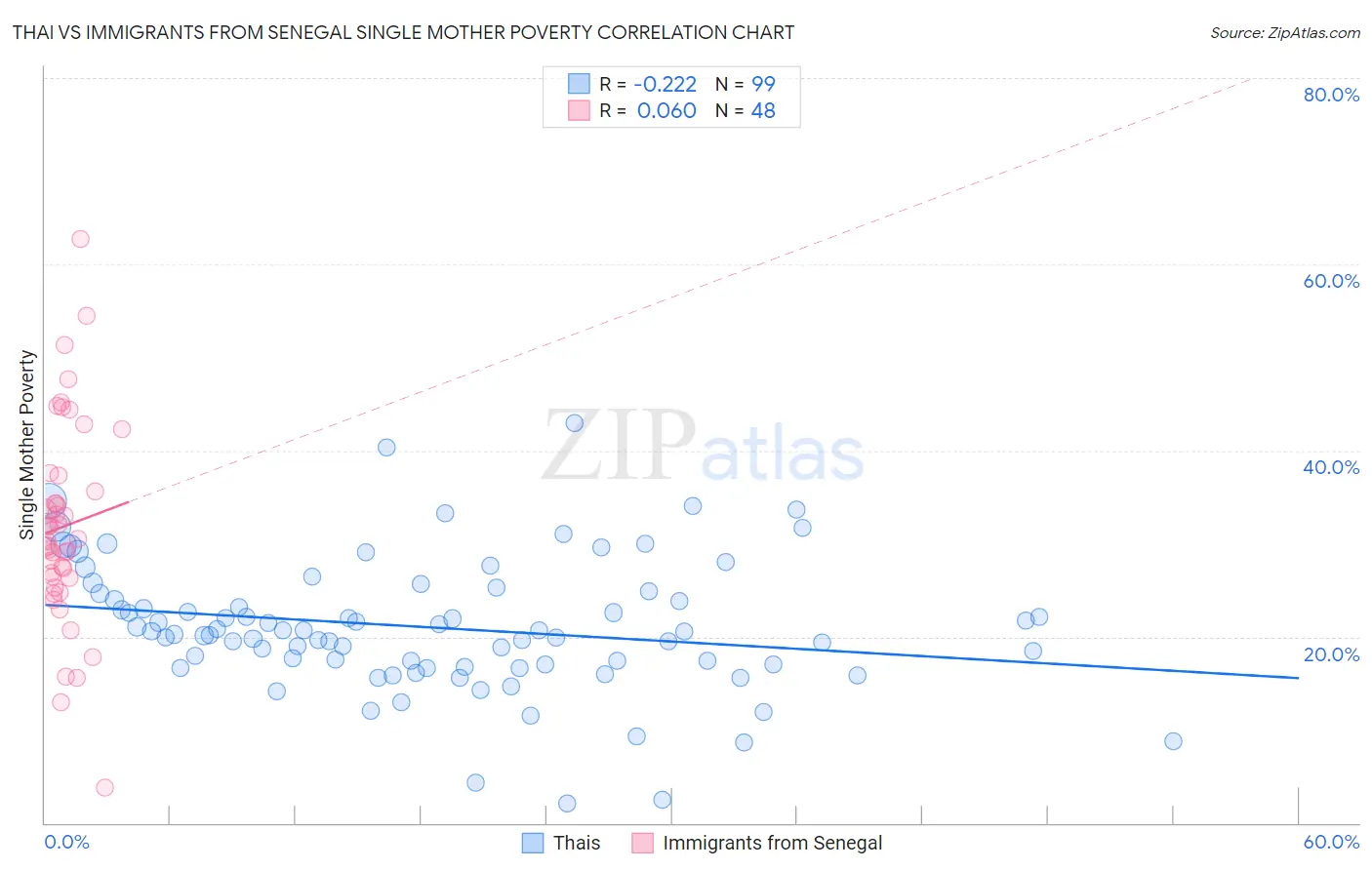 Thai vs Immigrants from Senegal Single Mother Poverty