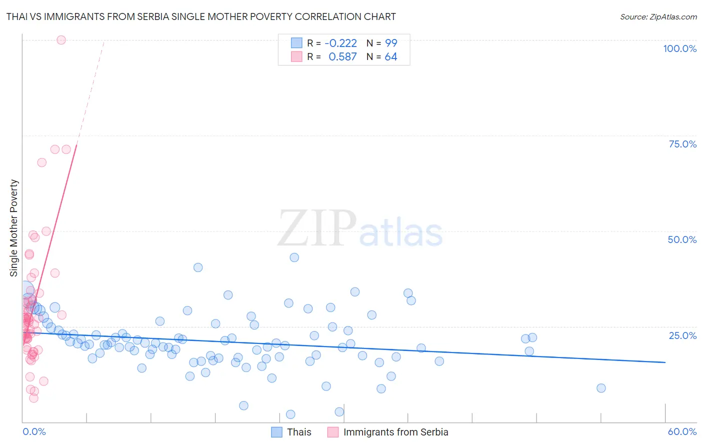 Thai vs Immigrants from Serbia Single Mother Poverty