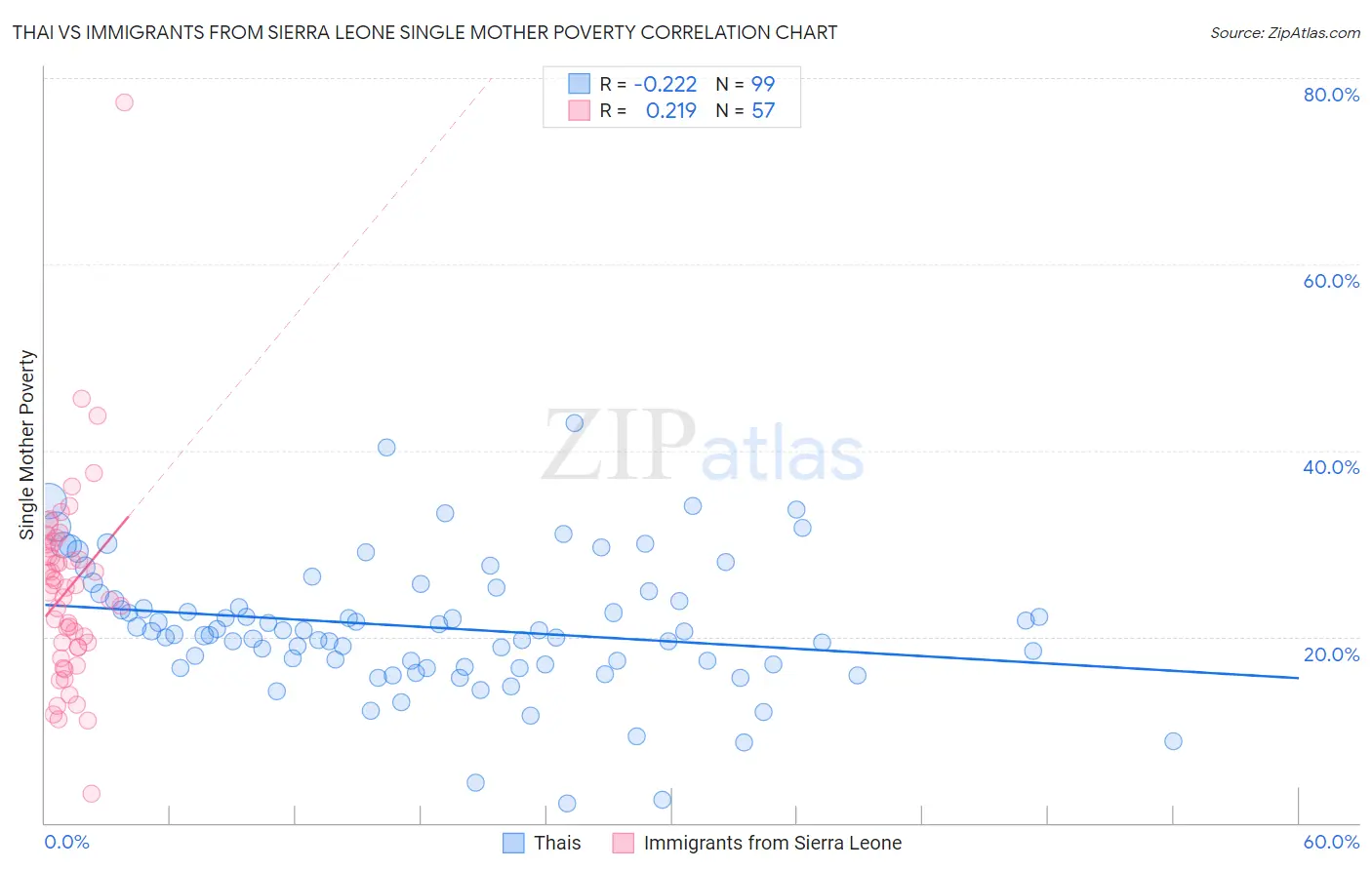 Thai vs Immigrants from Sierra Leone Single Mother Poverty