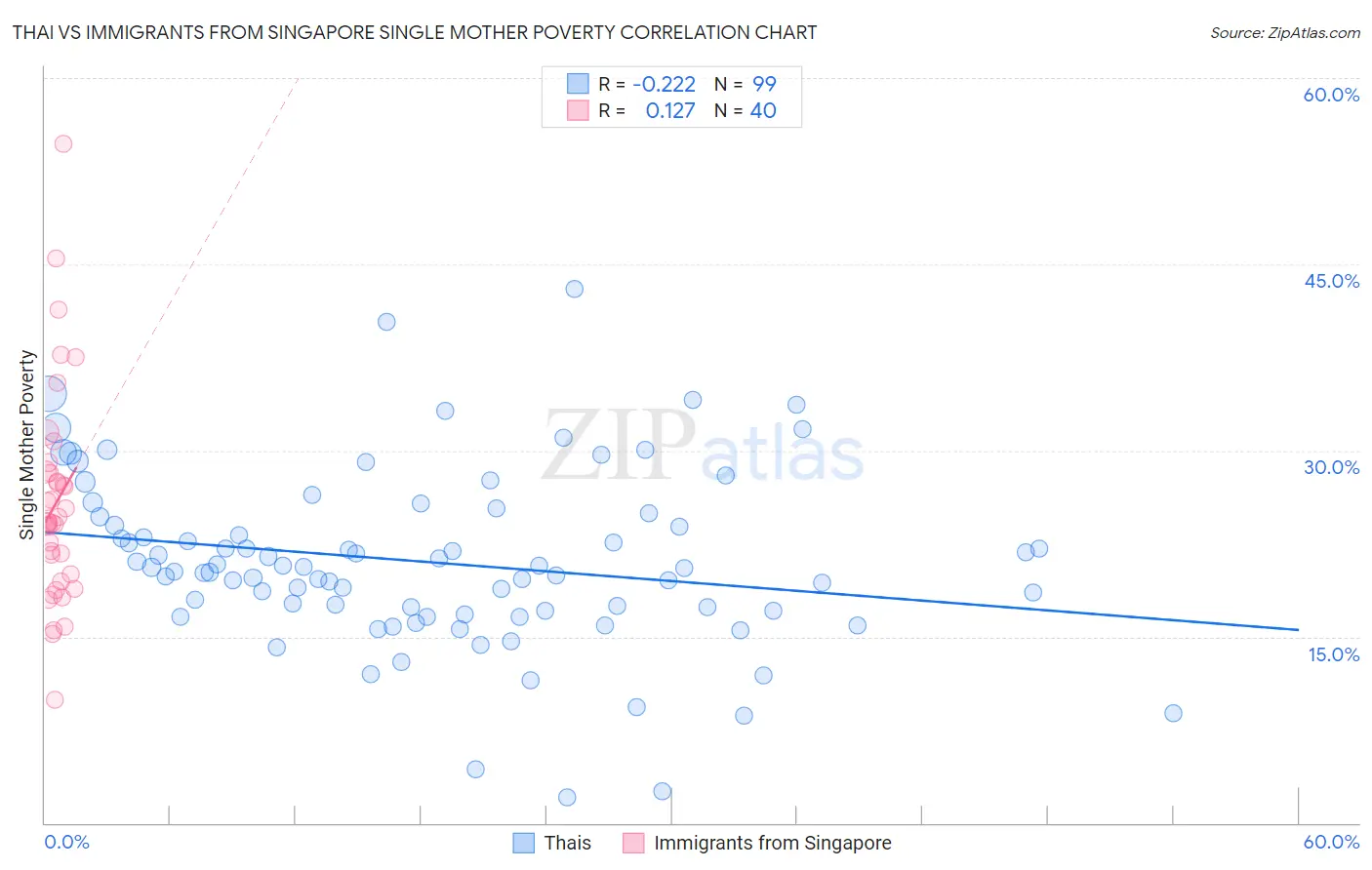 Thai vs Immigrants from Singapore Single Mother Poverty