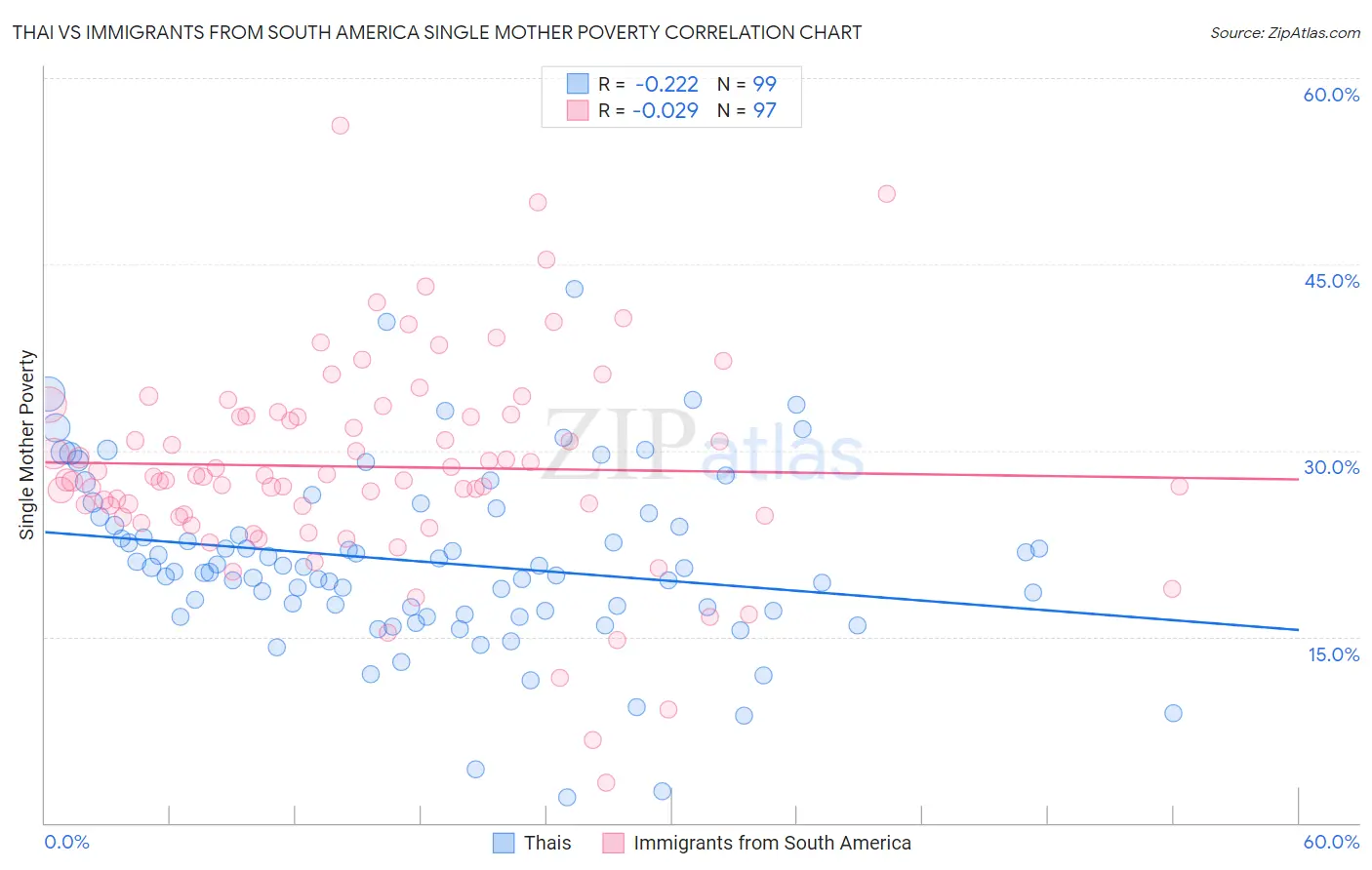 Thai vs Immigrants from South America Single Mother Poverty