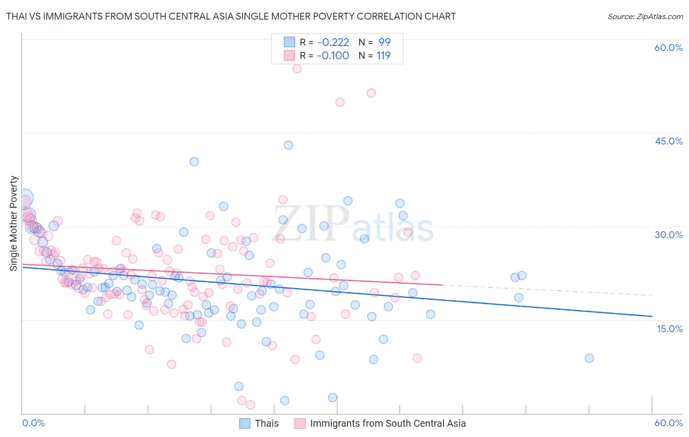 Thai vs Immigrants from South Central Asia Single Mother Poverty