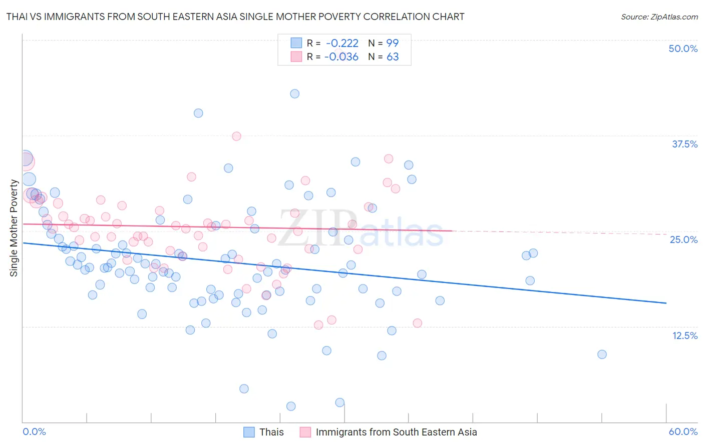 Thai vs Immigrants from South Eastern Asia Single Mother Poverty