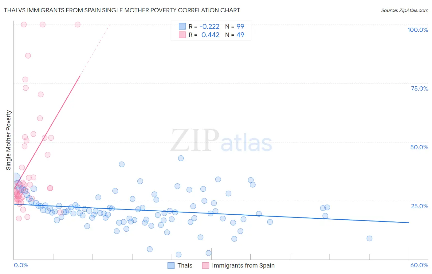 Thai vs Immigrants from Spain Single Mother Poverty