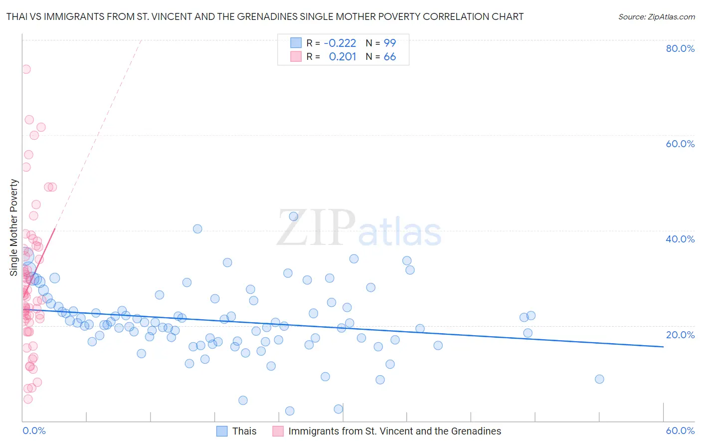 Thai vs Immigrants from St. Vincent and the Grenadines Single Mother Poverty