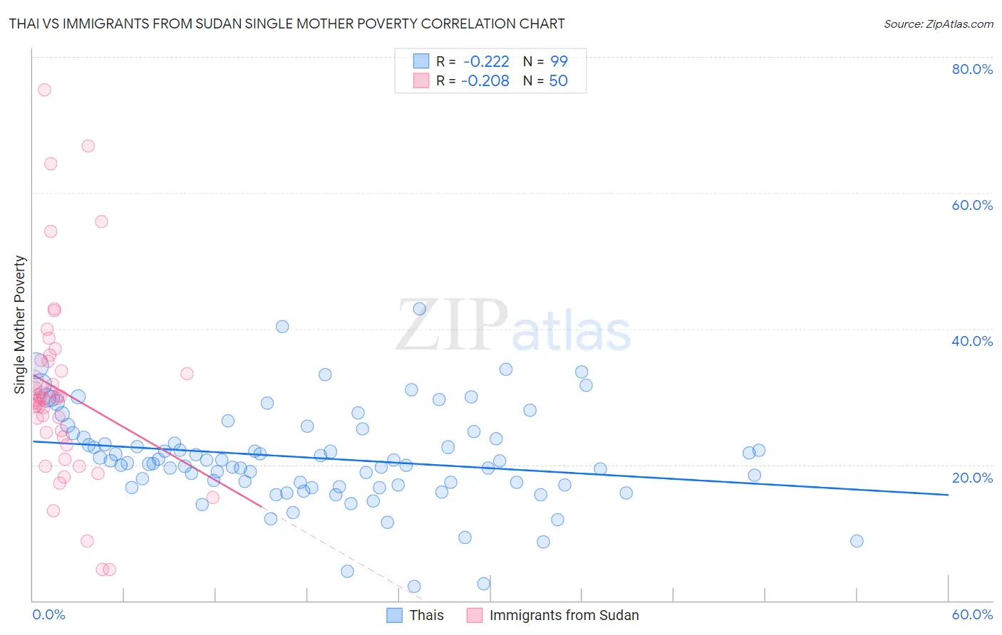 Thai vs Immigrants from Sudan Single Mother Poverty