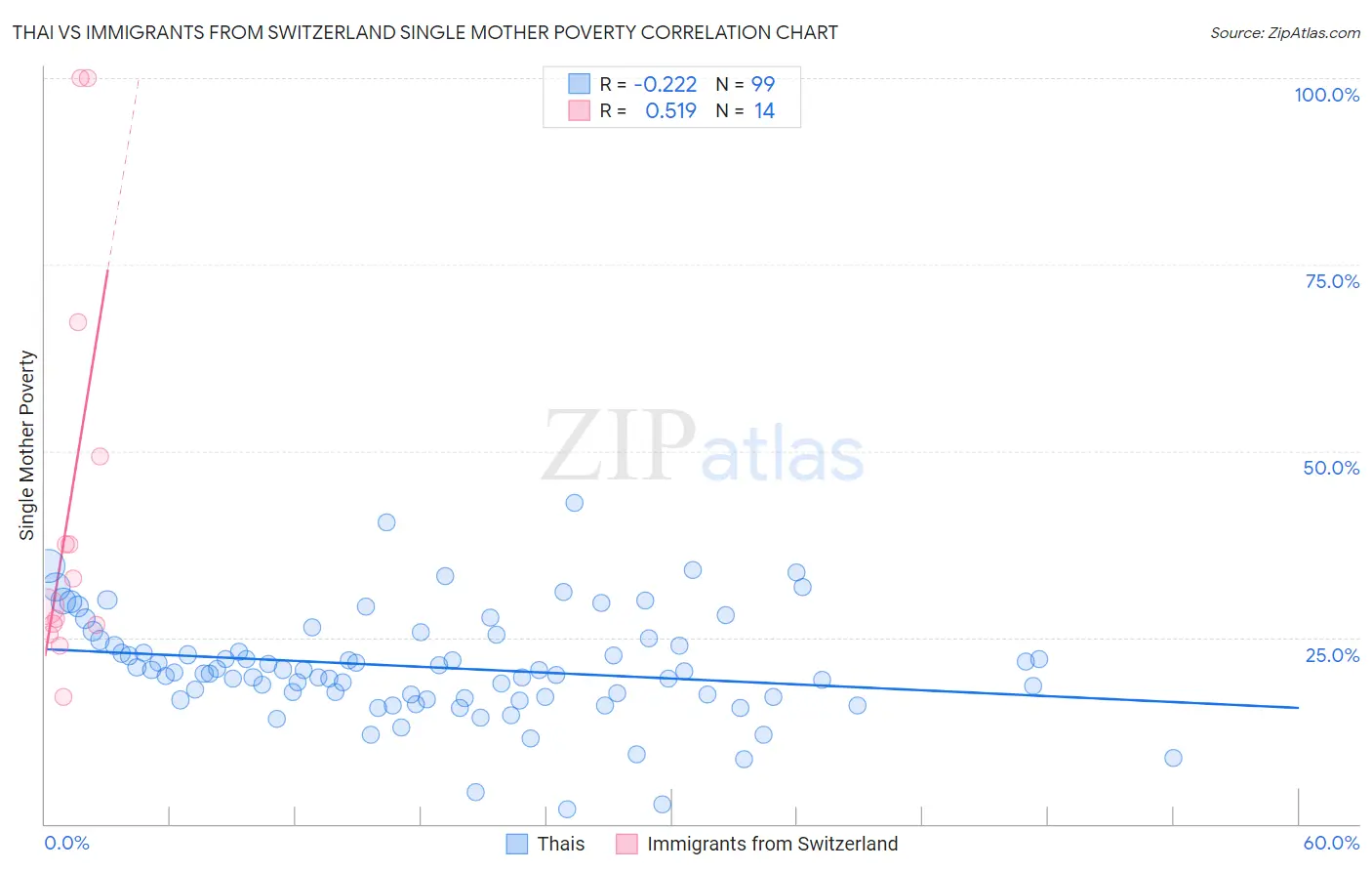 Thai vs Immigrants from Switzerland Single Mother Poverty