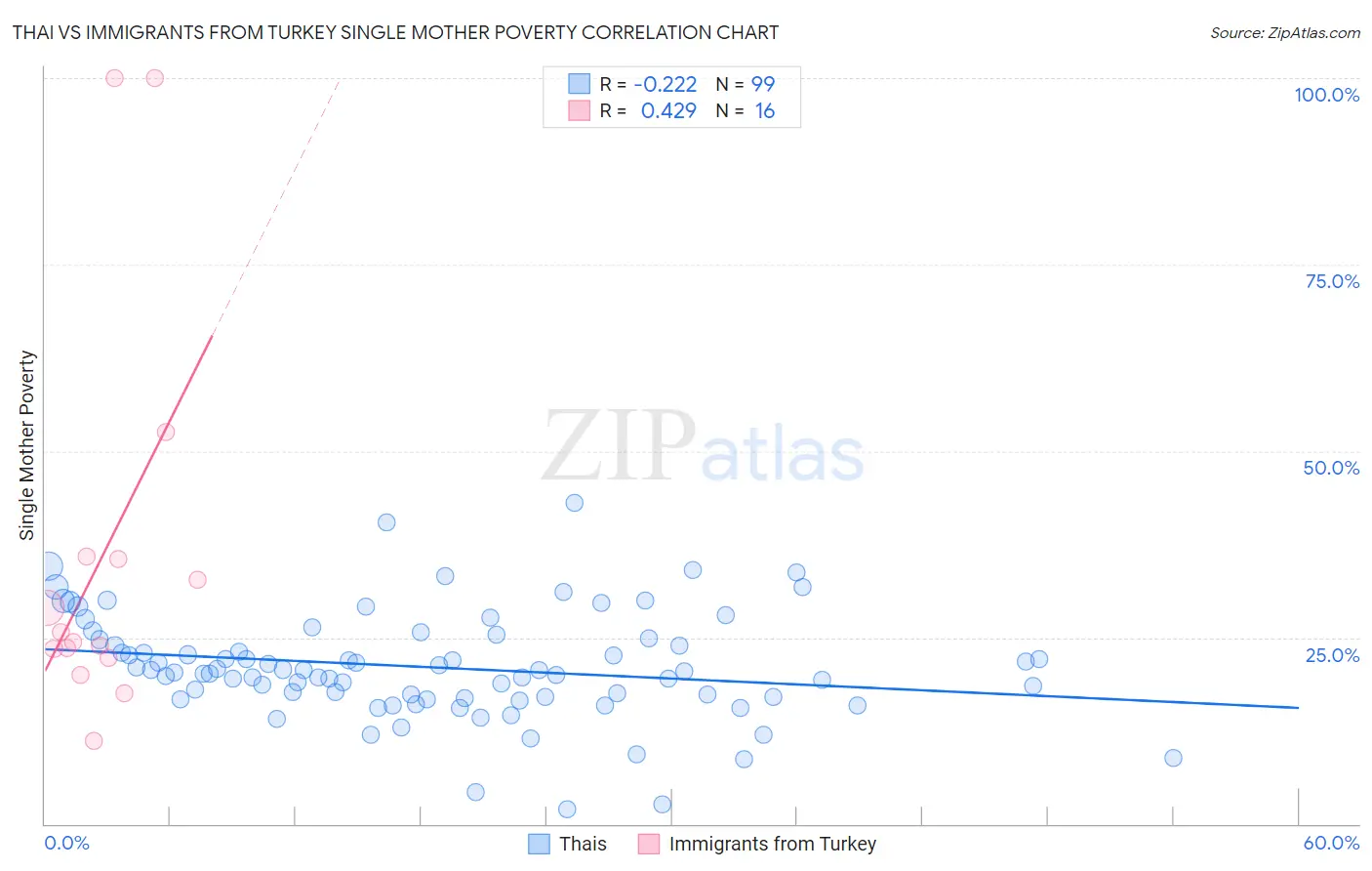 Thai vs Immigrants from Turkey Single Mother Poverty