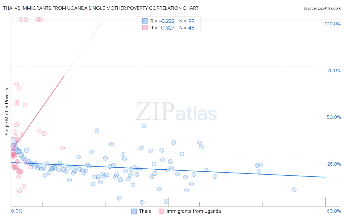Thai vs Immigrants from Uganda Single Mother Poverty