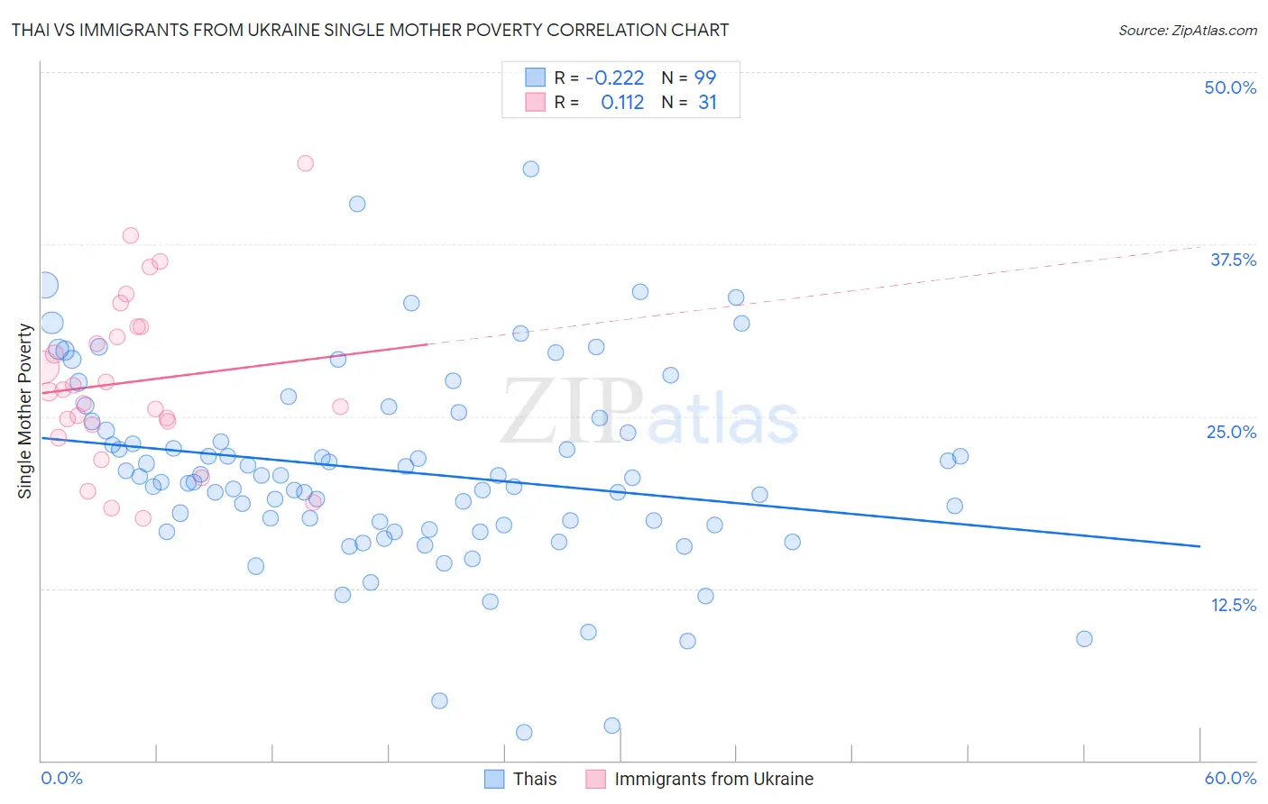 Thai vs Immigrants from Ukraine Single Mother Poverty