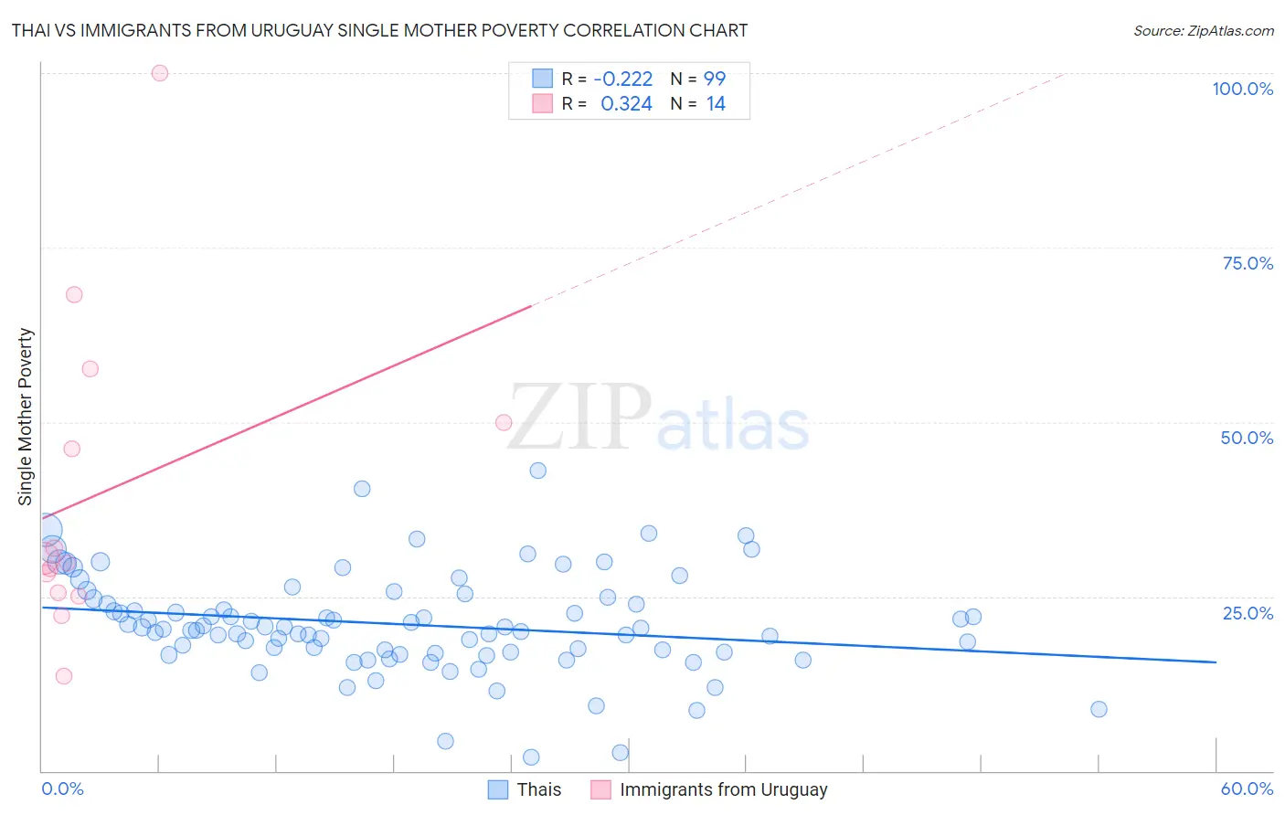 Thai vs Immigrants from Uruguay Single Mother Poverty