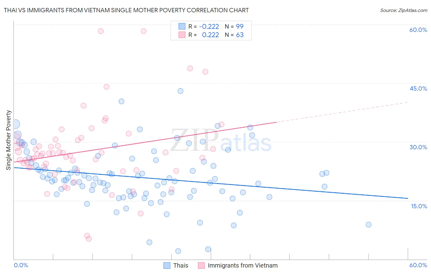 Thai vs Immigrants from Vietnam Single Mother Poverty