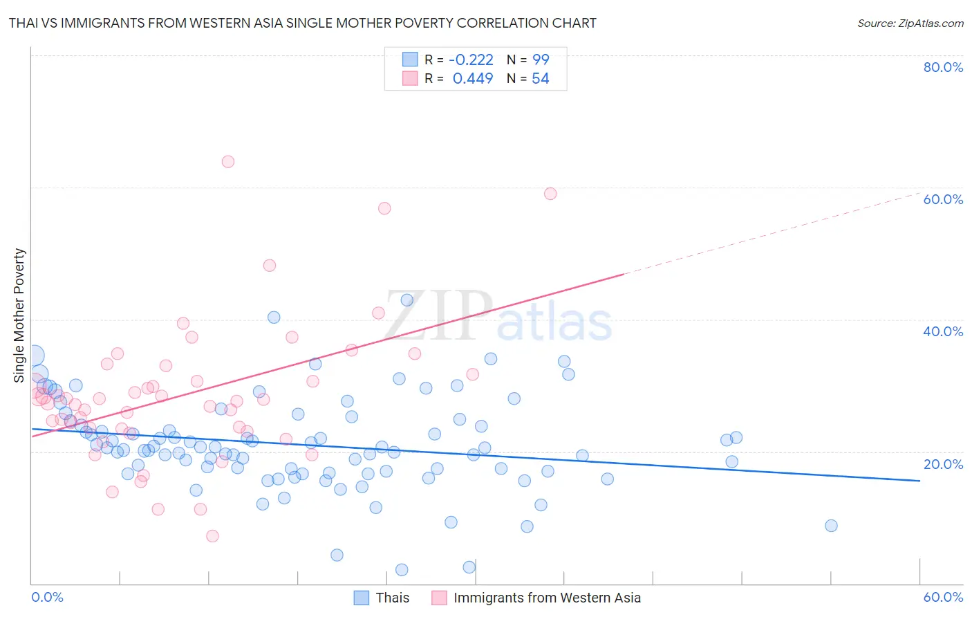 Thai vs Immigrants from Western Asia Single Mother Poverty