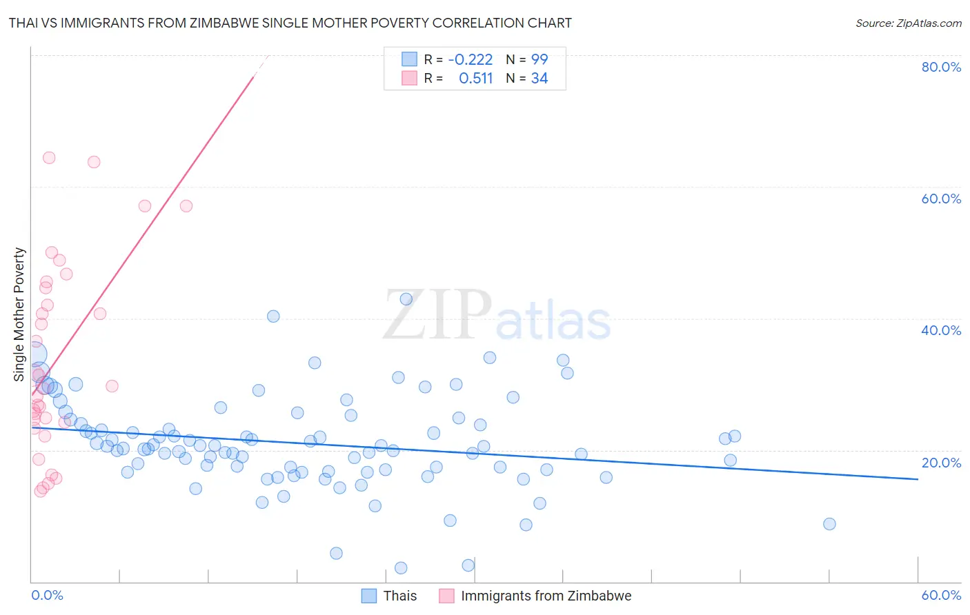 Thai vs Immigrants from Zimbabwe Single Mother Poverty