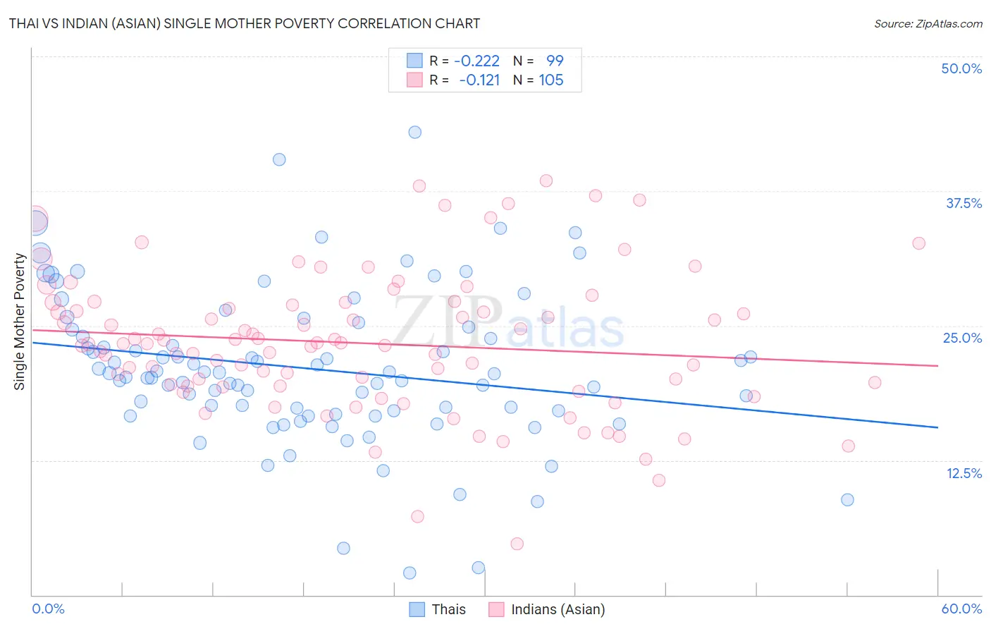 Thai vs Indian (Asian) Single Mother Poverty