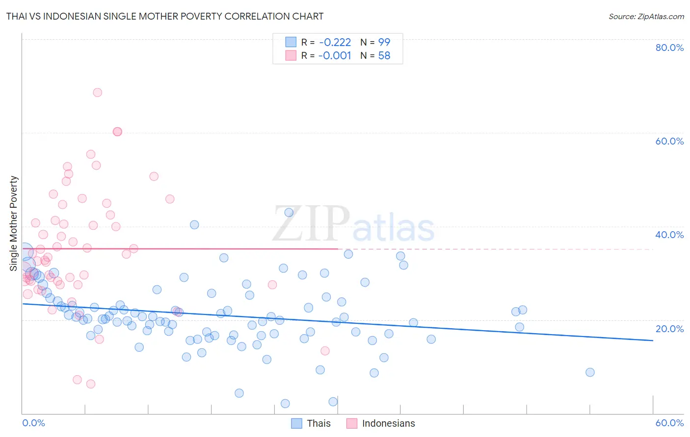 Thai vs Indonesian Single Mother Poverty