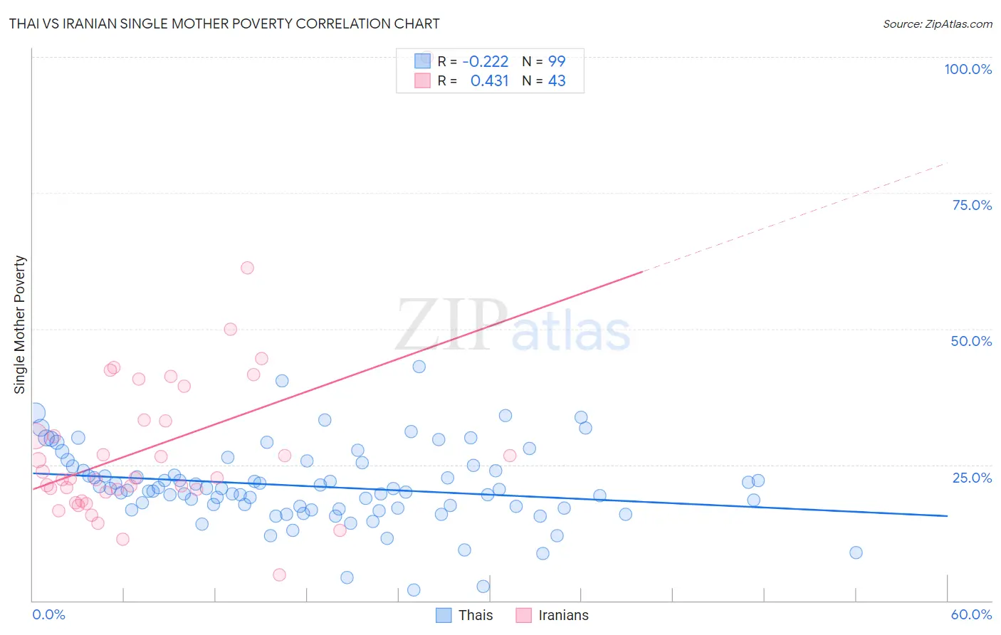 Thai vs Iranian Single Mother Poverty